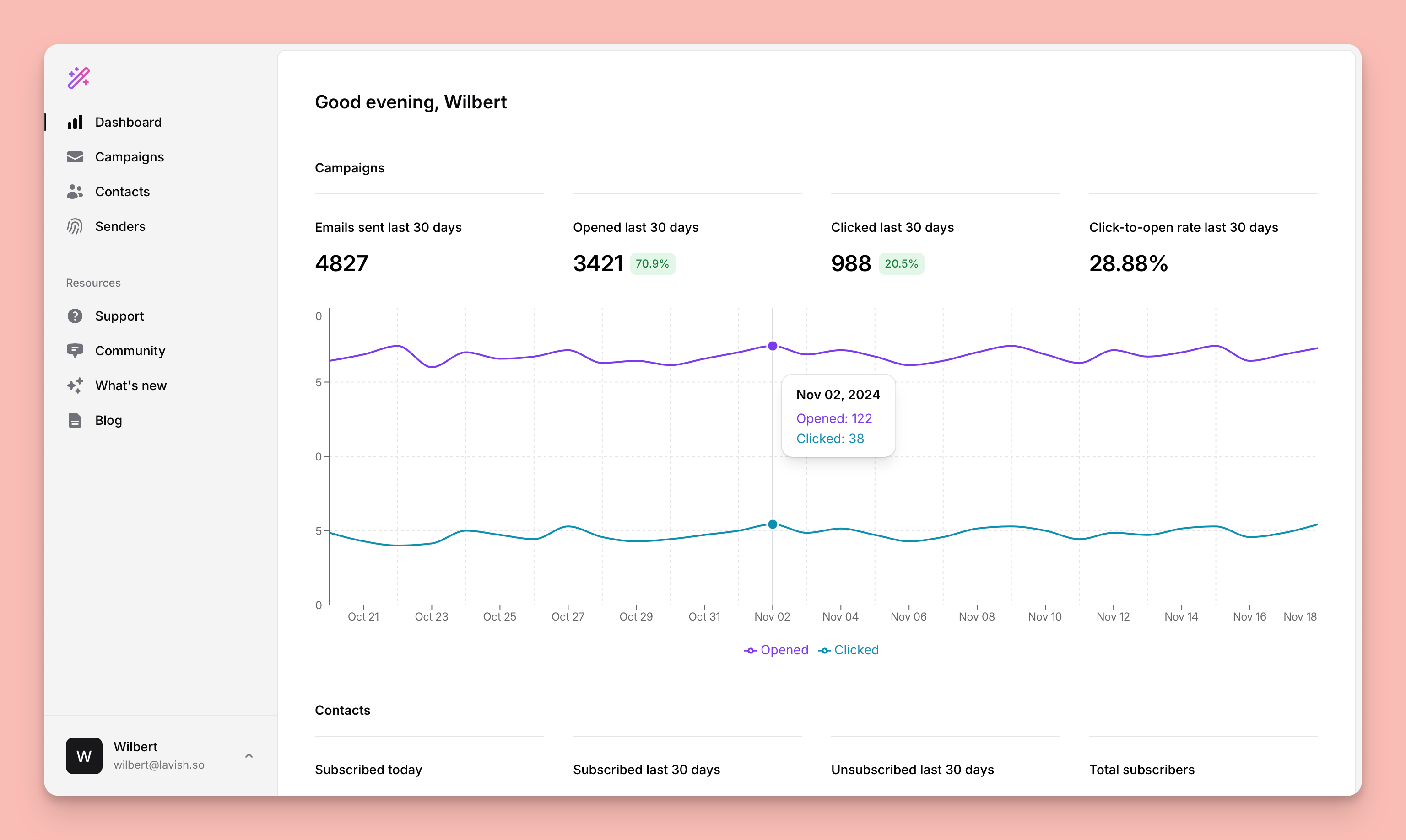 Campaign analytics overview